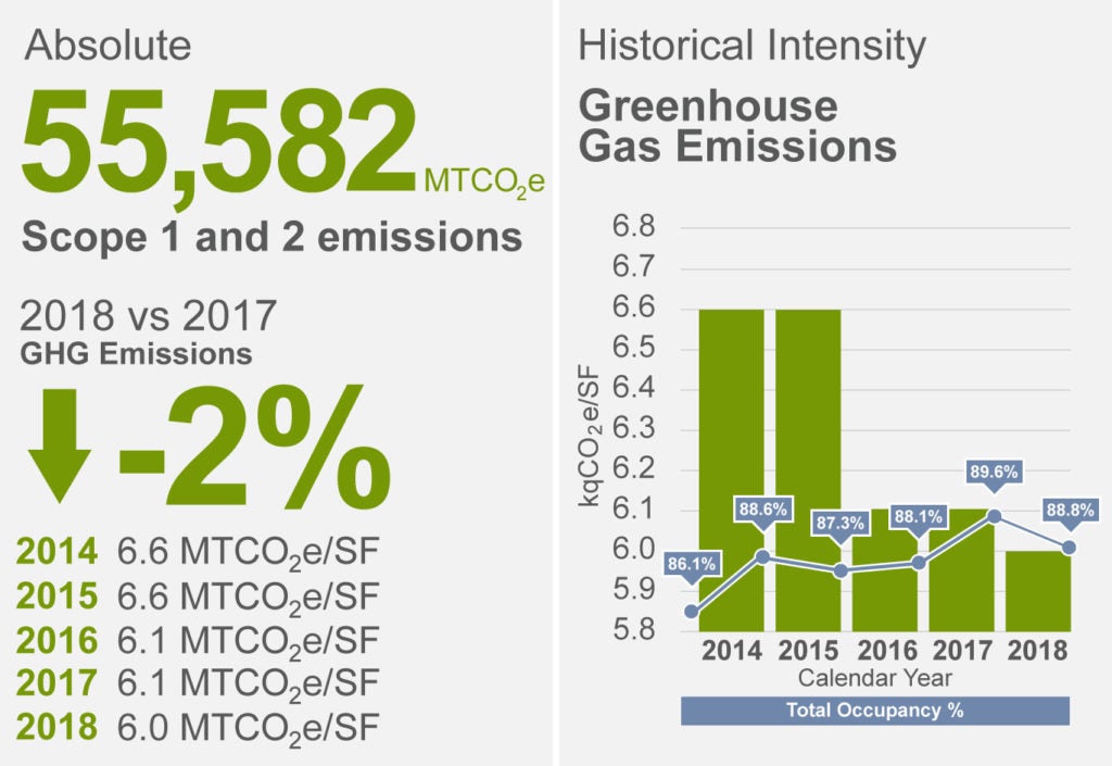 ESRT greenhouse gas emission data